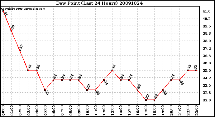 Milwaukee Weather Dew Point (Last 24 Hours)