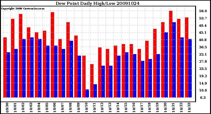 Milwaukee Weather Dew Point Daily High/Low