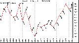 Milwaukee Weather Dew Point Daily High