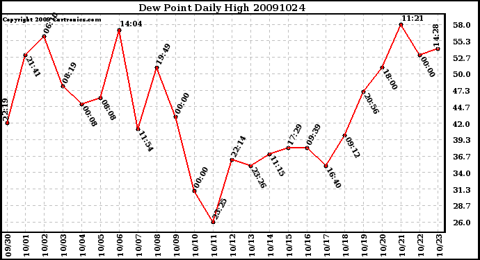 Milwaukee Weather Dew Point Daily High