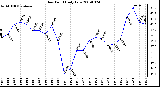 Milwaukee Weather Dew Point Daily Low