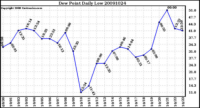 Milwaukee Weather Dew Point Daily Low