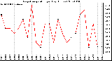 Milwaukee Weather Evapotranspiration per Day (Inches)