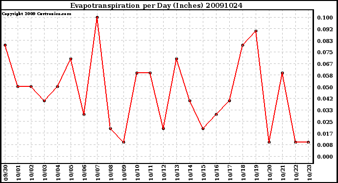 Milwaukee Weather Evapotranspiration per Day (Inches)