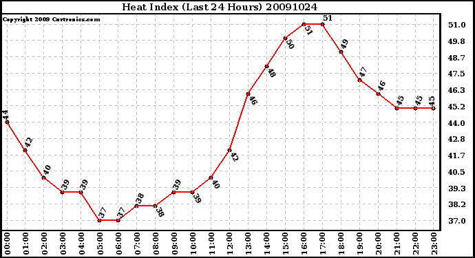 Milwaukee Weather Heat Index (Last 24 Hours)