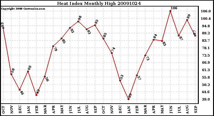 Milwaukee Weather Heat Index Monthly High