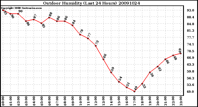 Milwaukee Weather Outdoor Humidity (Last 24 Hours)