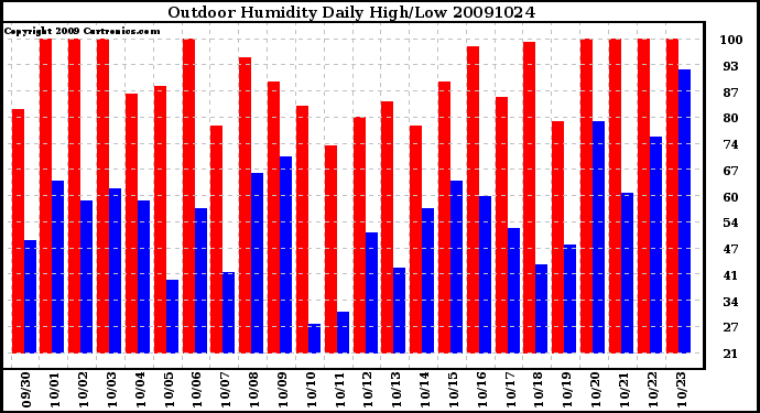 Milwaukee Weather Outdoor Humidity Daily High/Low