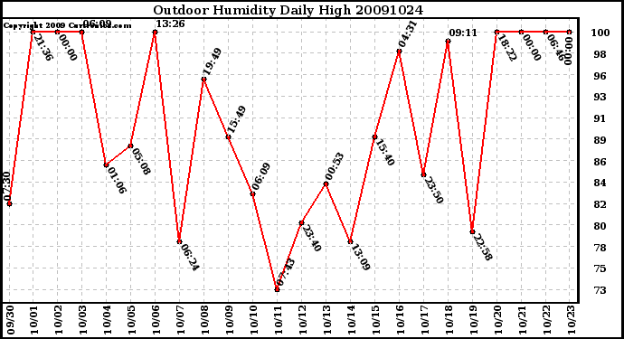 Milwaukee Weather Outdoor Humidity Daily High