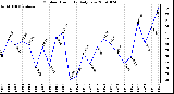 Milwaukee Weather Outdoor Humidity Daily Low