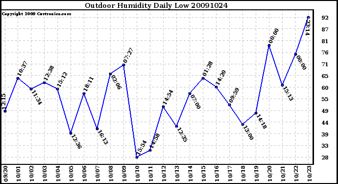 Milwaukee Weather Outdoor Humidity Daily Low