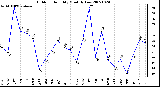 Milwaukee Weather Outdoor Humidity Monthly Low