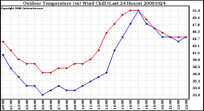 Milwaukee Weather Outdoor Temperature (vs) Wind Chill (Last 24 Hours)