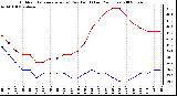 Milwaukee Weather Outdoor Temperature (vs) Dew Point (Last 24 Hours)