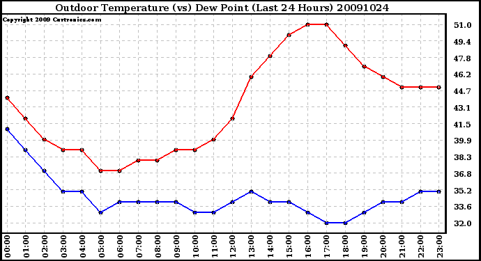 Milwaukee Weather Outdoor Temperature (vs) Dew Point (Last 24 Hours)