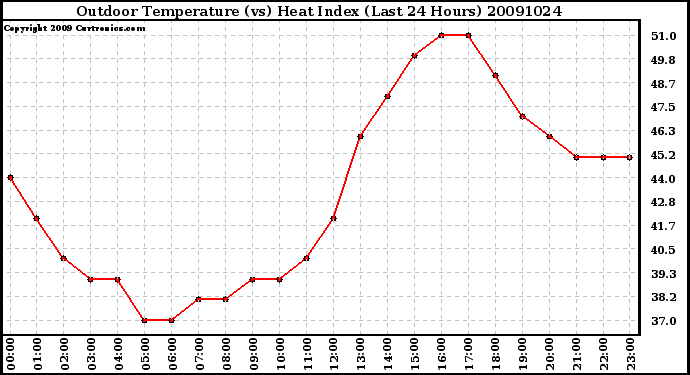 Milwaukee Weather Outdoor Temperature (vs) Heat Index (Last 24 Hours)