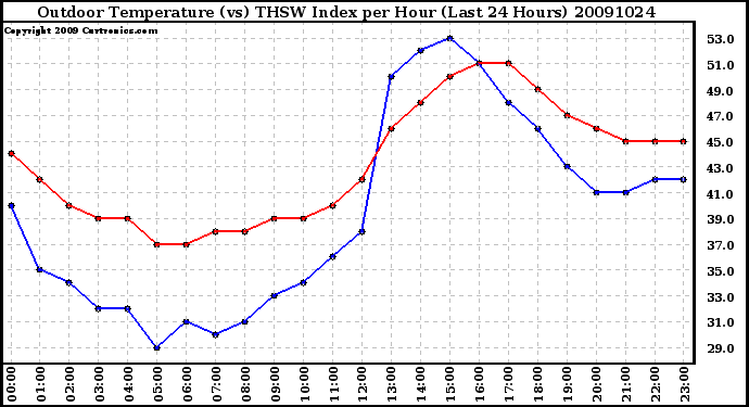 Milwaukee Weather Outdoor Temperature (vs) THSW Index per Hour (Last 24 Hours)