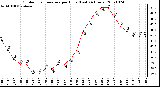 Milwaukee Weather Outdoor Temperature per Hour (Last 24 Hours)