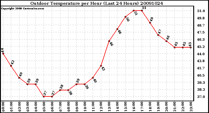 Milwaukee Weather Outdoor Temperature per Hour (Last 24 Hours)