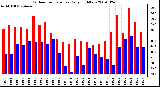 Milwaukee Weather Outdoor Temperature Daily High/Low