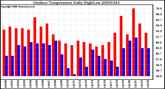 Milwaukee Weather Outdoor Temperature Daily High/Low