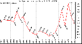 Milwaukee Weather Outdoor Temperature Daily High