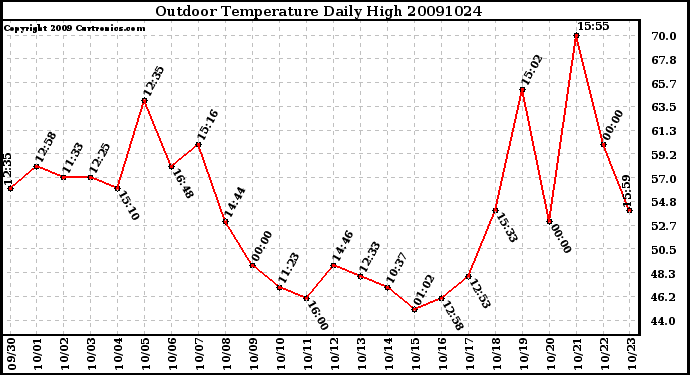 Milwaukee Weather Outdoor Temperature Daily High