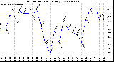 Milwaukee Weather Outdoor Temperature Daily Low