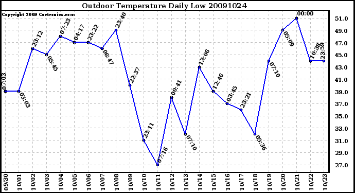 Milwaukee Weather Outdoor Temperature Daily Low