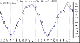 Milwaukee Weather Outdoor Temperature Monthly Low