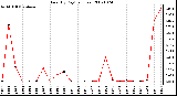 Milwaukee Weather Rain (By Day) (inches)