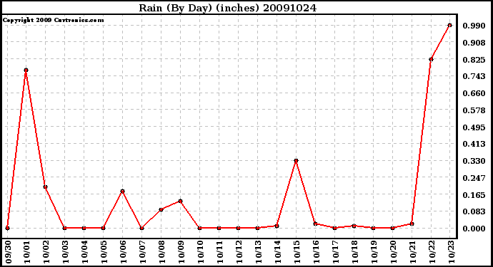 Milwaukee Weather Rain (By Day) (inches)