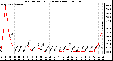 Milwaukee Weather Rain Rate Daily High (Inches/Hour)