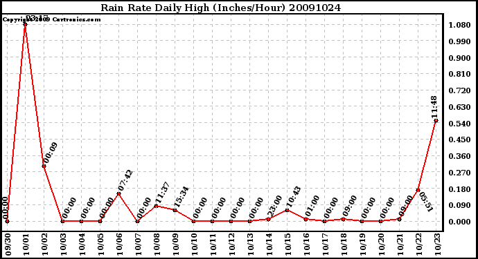 Milwaukee Weather Rain Rate Daily High (Inches/Hour)