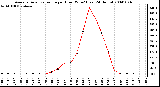 Milwaukee Weather Average Solar Radiation per Hour W/m2 (Last 24 Hours)