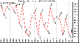 Milwaukee Weather Solar Radiation Daily High W/m2