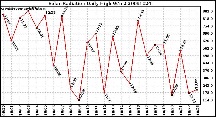 Milwaukee Weather Solar Radiation Daily High W/m2