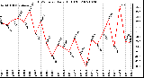 Milwaukee Weather THSW Index Daily High (F)