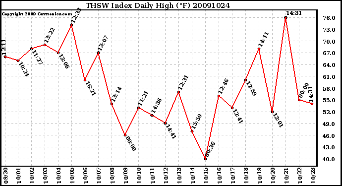 Milwaukee Weather THSW Index Daily High (F)