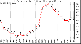 Milwaukee Weather THSW Index per Hour (F) (Last 24 Hours)