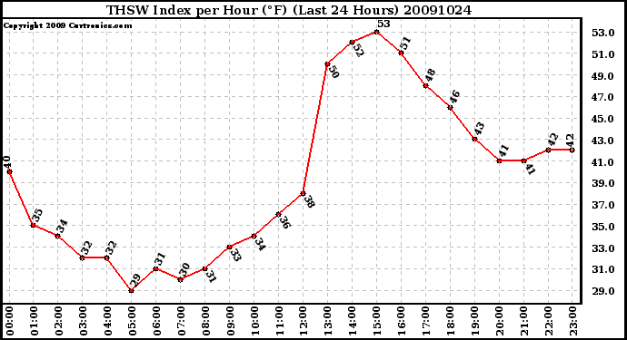 Milwaukee Weather THSW Index per Hour (F) (Last 24 Hours)