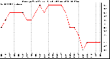 Milwaukee Weather Average Wind Speed (Last 24 Hours)