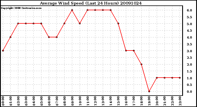 Milwaukee Weather Average Wind Speed (Last 24 Hours)