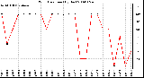 Milwaukee Weather Wind Direction (By Day)