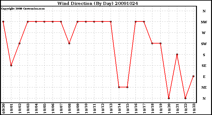 Milwaukee Weather Wind Direction (By Day)