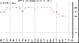 Milwaukee Weather Wind Direction (Last 24 Hours)