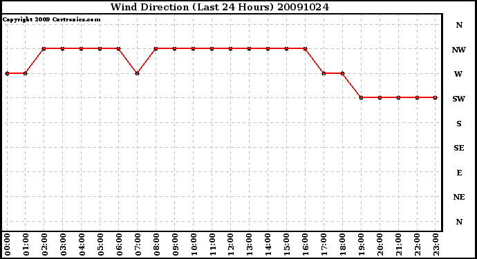 Milwaukee Weather Wind Direction (Last 24 Hours)