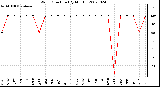 Milwaukee Weather Wind Direction (By Month)