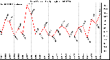 Milwaukee Weather Wind Speed Daily High