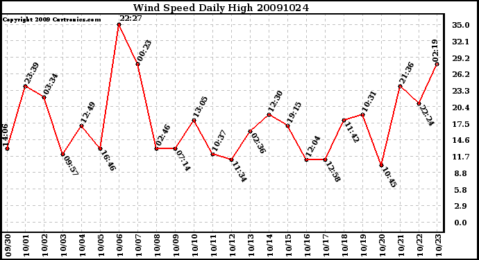 Milwaukee Weather Wind Speed Daily High